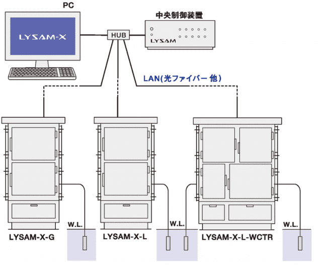 カスタム自動採水器（LYSAM-X）｜株式会社エヌケーエス｜流量計・水位